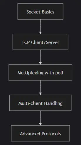 Learning path recommendation